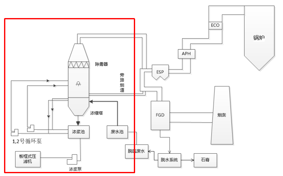 三顶环保浓缩塔烟道蒸发技术