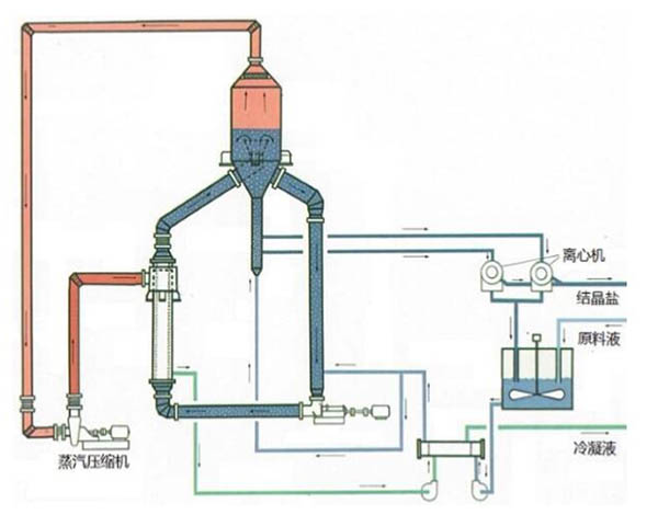 MVR蒸发结晶工艺技术